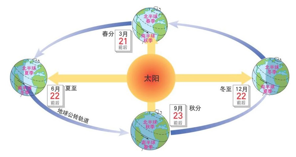 上图:地球23.5度的转轴倾角导致了四季变化。在太阳系中,只有地球有月球这样特别的卫星,其他的岩石行星有的没有卫星(如水星和金星),有的只有很小的卫星(如火星)。月球的体积正好维持了地球23.5度的转轴倾角,带来了适合生命生存、活动的稳定季节变化和海洋潮汐运动。 1、如果倾角太小,会缺乏四季分明的季节变化,许多生命的季节性自然活动也不能进行。 2、如果倾角太大,会带来极端的季节性变化气候,生命很难平衡各项生理需求。 3、如果倾角的变化混乱,地球将经常遭遇天气灾害。 4、月球带来的潮汐运动可以使海水不停地流动,防止腐臭、清洁海岸,也能使鱼类呼吸所需的氧气溶入水里。