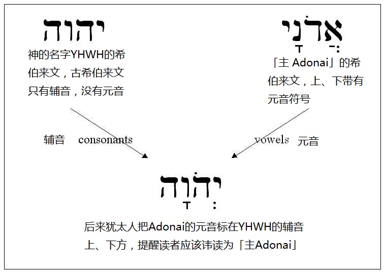 上图:「耶和华」读音的由来。四字神名(Tetragrammaton)原文是「??????,YHWH」,与「我是 ????」和「自有永有 ????」(出三14)一样,都是「是 ???」的一个变体。古代希伯来文没有元音字母,只有22个辅音,因此不能根据字母直接发音,和中文一样,每个字的读法都必须由老师教。四字神名只有大祭司每年赎罪日进入至圣所祷告时,才能直接读出来。平时犹太人在说话中用「主」(?????????,音Adonai)来代替。主后70年圣殿被毁,犹太祭司传统中断,四字神名的正确读法就渐渐失传。 希伯来文的元音符号通用之后,主后11世纪的犹太马所拉文本(Masoretic Text)将「?????????,Adonai」的元音符号标注在「??????,YHWH」上,变成「?????????,YaHoWaH」,提示应读为「主 Adonai」。文艺复兴时代,欧洲人将「YaHoWaH」辅音、元音结合起来,读成了「耶和华 Yehowah」。近代圣经学者对照标示元音的古代希腊文的旧约译本,以及当时一些非犹太人对该词读音的描述,认为发音可能是「雅威 YaHWeH」。