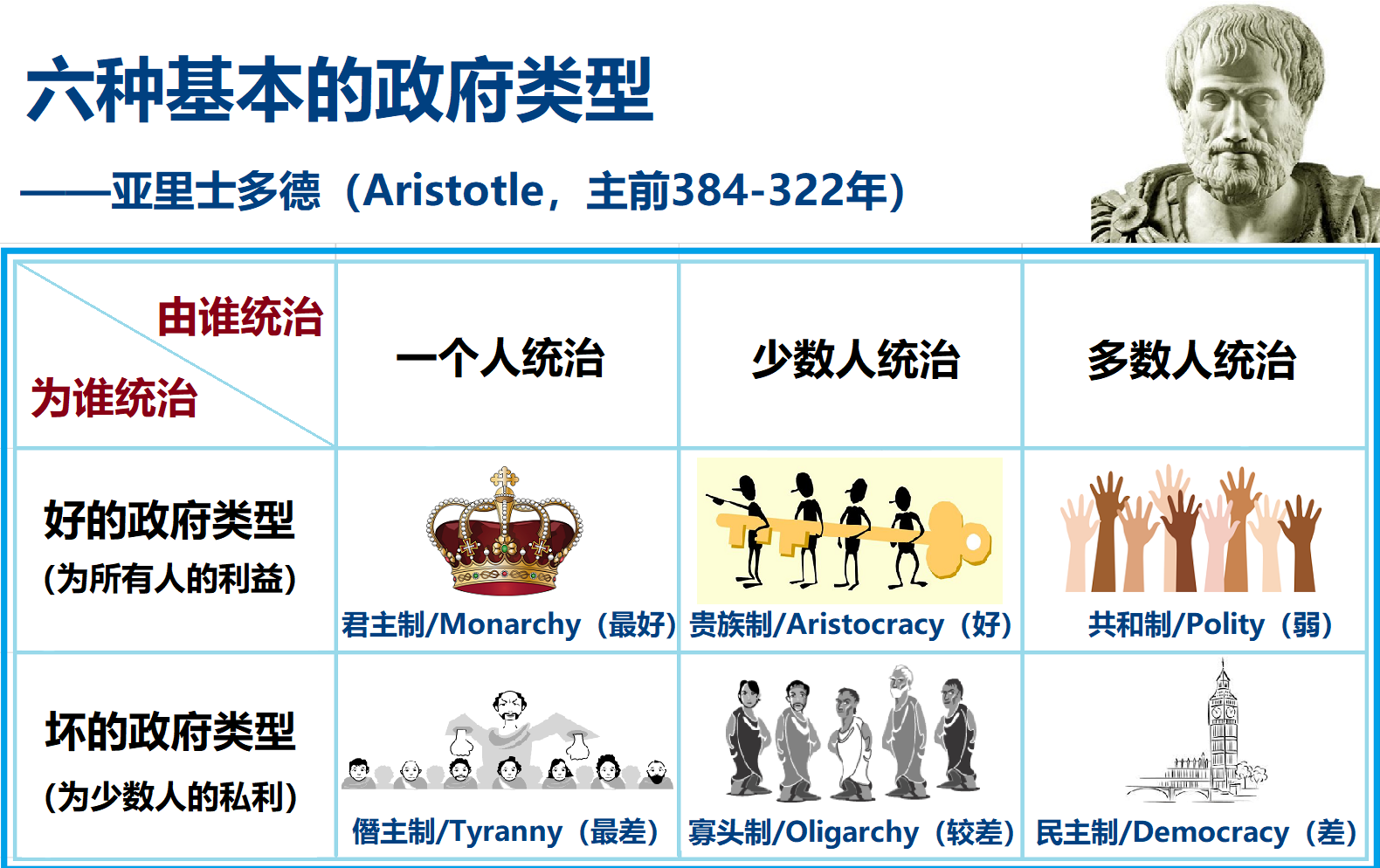 上图:亚里士多德所总结的6种基本政府类型。所有的政体都是不完全的,即使是普选(Universal suffrage),也不过是赶走一批罪人,换上另一批罪人。正如丘吉尔(Winston S Churchill,1874-1965年)所说的:「在这个充满罪恶和灾难的世界上,许多政体已经被尝试过了,并且将继续被尝试。没有人假装民主是完美或全智的,民主的确被称为最坏的政体,除了那些已经被尝试过的其他政体之外」。然而,「没有权柄不是出于神的。凡掌权的都是神所命的」(罗十三1):当神要彰显公义的时候,祂就赐给我们应得的政府;当神要彰显怜悯的时候,祂就赐给我们需要的政府。